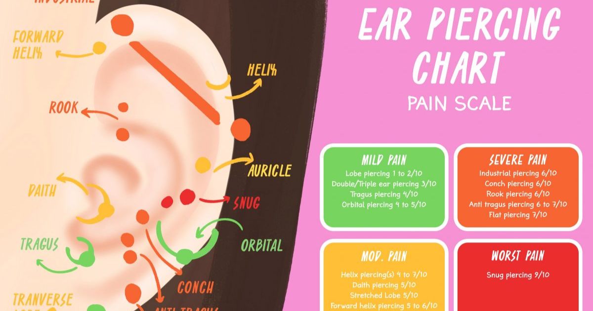 Pain Ear Piercings Chart: Navigating the Labyrinth of Piercing Discomfort